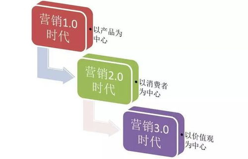 移动互联网营销的五大核心趋势